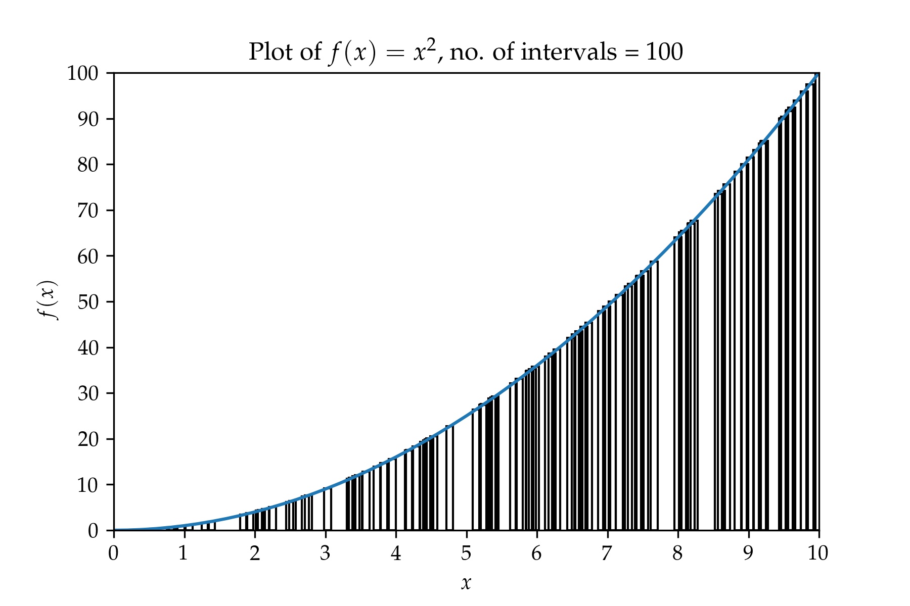 Plot of f(x) = x^2 with 100 samples
